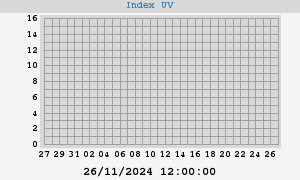 UV Index